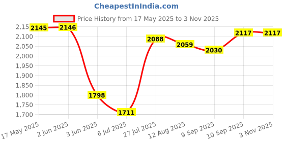 firstcry.com Mark & Mia Cotton Woven Full Sleeves Solid 3 Piece Party Suit With Bow - Black & White mark & mia Price History Graph from 17 May 2025 to 3 Nov 2025
