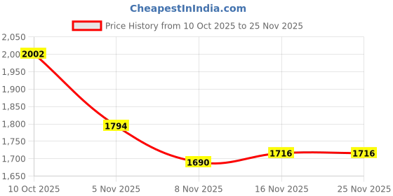 firstcry.com Mark & Mia Cotton Woven Full Sleeves Solid 3 Piece Party Suit With Bow - Black & White mark & mia Price History Graph from 10 Oct 2025 to 25 Nov 2025