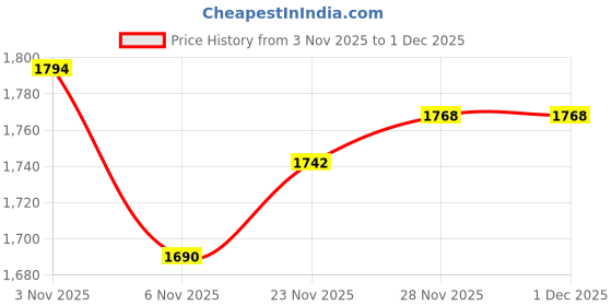 firstcry.com Mark & Mia Cotton Woven Full Sleeves Solid 3 Piece Party Suit With Bow - Black & White mark & mia Price History Graph from 3 Nov 2025 to 1 Dec 2025