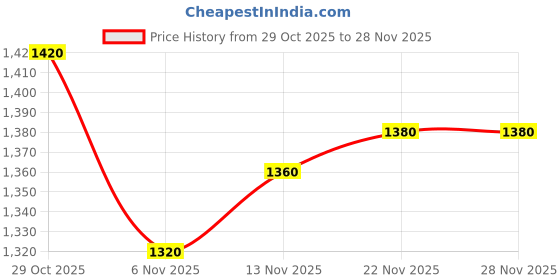 firstcry.com Mark & Mia Cotton Woven Full Sleeves Solid 3 Piece Party Suit With Bow - Dark Green & White mark & mia Price History Graph from 29 Oct 2025 to 28 Nov 2025
