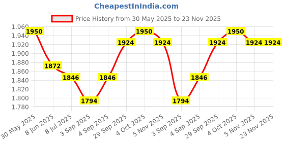 firstcry.com Mark & Mia Cotton Woven Full Sleeves Solid 3 Piece Party Suit With Bow - Multicolor mark & mia Price History Graph from 30 May 2025 to 22 Nov 2025