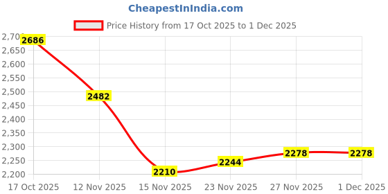 firstcry.com Mark & Mia Cotton Woven Full Sleeves Solid 3 Piece Party Suit With Bow - Violet mark & mia Price History Graph from 17 Oct 2025 to 1 Dec 2025