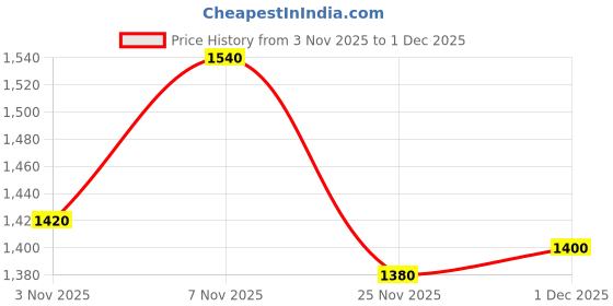 firstcry.com Mark & Mia Cotton Woven Full Sleeves Solid 3 Piece Party Suit With Bow - Wine & White mark & mia Price History Graph from 3 Nov 2025 to 1 Dec 2025