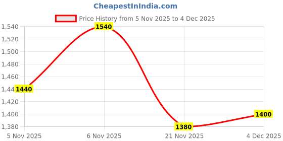 firstcry.com Mark & Mia Cotton Woven Full Sleeves Solid 3 Piece Party Suit With Bow - Wine & White mark & mia Price History Graph from 5 Nov 2025 to 4 Dec 2025