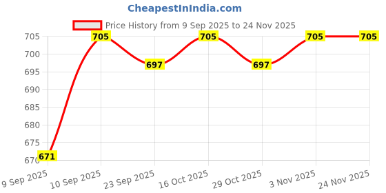 firstcry.com Mark & Mia Cotton Woven Full Sleeves Solid Color Frock with Lace Bow Applique & Frill Detailing - Dark Pink mark & mia Price History Graph from 9 Sep 2025 to 24 Nov 2025
