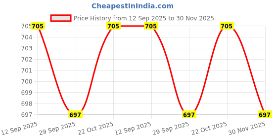 firstcry.com Mark & Mia Cotton Woven Full Sleeves Solid Color Frock with Lace Bow Applique & Frill Detailing - Dark Pink mark & mia Price History Graph from 12 Sep 2025 to 30 Nov 2025