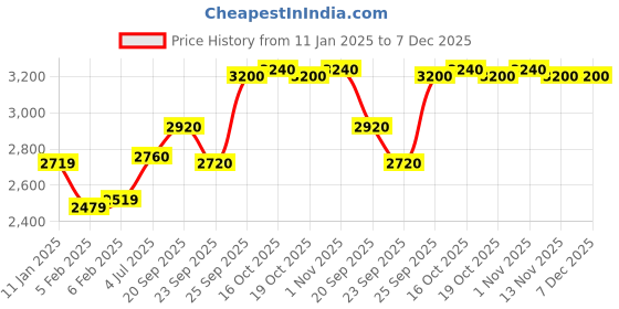 firstcry.com Mark & Mia Cotton Woven Full Sleeves Solid Colour 3 Piece Party Suit With Bow - Black & White mark & mia Price History Graph from 11 Jan 2025 to 7 Dec 2025