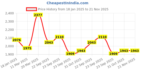 firstcry.com Mark & Mia Cotton Woven Full Sleeves Solid Colour 3 Piece Party Suit With Bow - Charcoal Grey mark & mia Price History Graph from 18 Jan 2025 to 20 Nov 2025