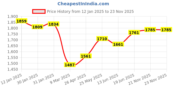 firstcry.com Mark & Mia Cotton Woven Full Sleeves Solid Colour 3 Piece Party Suit With Bow - Dark Green mark & mia Price History Graph from 12 Jan 2025 to 23 Nov 2025