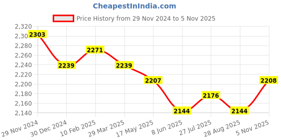 firstcry.com Mark & Mia Cotton Woven Full Sleeves Solid Colour 3 Piece Party Suit with Bow - Navy Blue mark & mia Price History Graph from 29 Nov 2024 to 5 Nov 2025