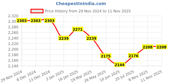 firstcry.com Mark & Mia Cotton Woven Full Sleeves Solid Colour 3 Piece Party Suit with Bow - Navy Blue mark & mia Price History Graph from 29 Nov 2024 to 11 Nov 2025