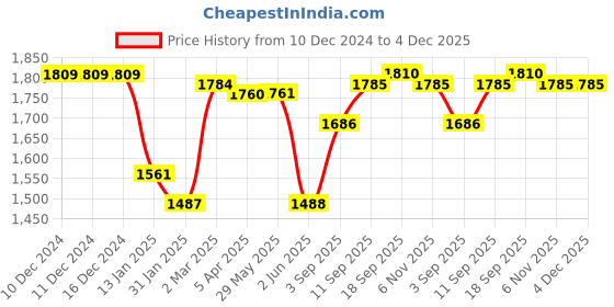 firstcry.com Mark & Mia Cotton Woven Full Sleeves Solid Colour 3 Piece Party Suit With Bow - Navy Blue mark & mia Price History Graph from 10 Dec 2024 to 4 Dec 2025