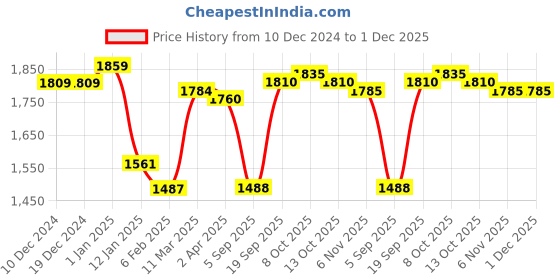 firstcry.com Mark & Mia Cotton Woven Full Sleeves Solid Colour 3 Piece Party Suit With Bow - Navy Blue mark & mia Price History Graph from 10 Dec 2024 to 30 Nov 2025