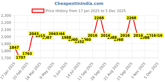 firstcry.com Mark & Mia Cotton Woven Full Sleeves Solid Colour 3 Piece Party Suit With Bow - Navy Blue & White mark & mia Price History Graph from 17 Jan 2025 to 5 Dec 2025