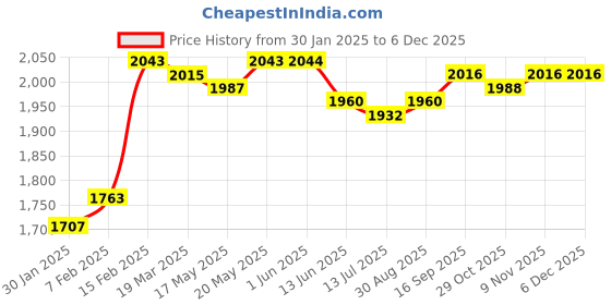 firstcry.com Mark & Mia Cotton Woven Full Sleeves Solid Colour 3 Piece Party Suit With Bow - Navy Blue & White mark & mia Price History Graph from 30 Jan 2025 to 5 Dec 2025