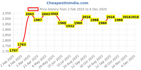 firstcry.com Mark & Mia Cotton Woven Full Sleeves Solid Colour 3 Piece Party Suit With Bow - Navy Blue & White mark & mia Price History Graph from 2 Feb 2025 to 5 Dec 2025