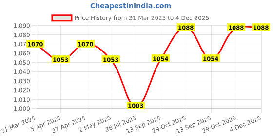 firstcry.com Mark & Mia Cotton Woven Full Sleeves Solid Colour Shirt & Trouser Set with Pintucks Detailing Bow & Suspender - Pink mark & mia Price History Graph from 31 Mar 2025 to 4 Dec 2025