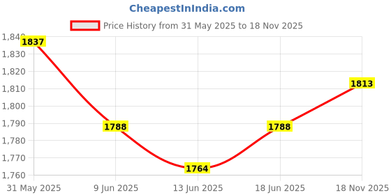 firstcry.com Mark & Mia Cotton Woven Full Sleeves Striped 3 Piece Party Suit with Bow - Aqua Blue mark & mia Price History Graph from 31 May 2025 to 18 Nov 2025