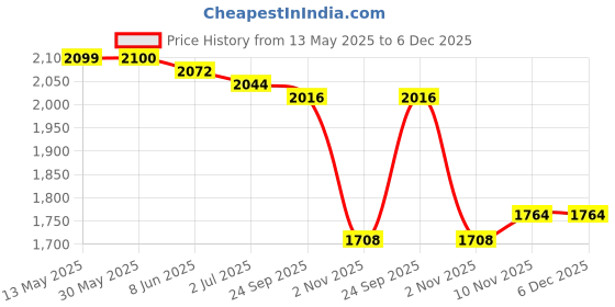 firstcry.com Mark & Mia Cotton Woven Full Sleeves Striped 3 Piece Party Suit with Bow - Black & White mark & mia Price History Graph from 13 May 2025 to 6 Dec 2025