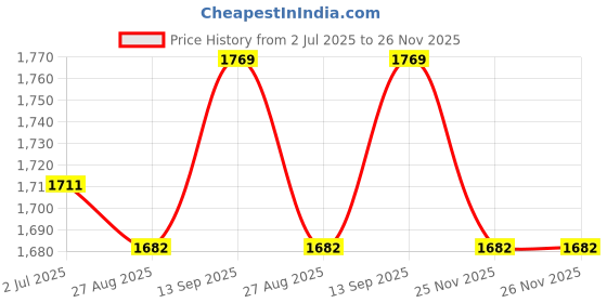 firstcry.com Mark & Mia Cotton Woven Full Sleeves Striped 3 Piece Party Suit With Bow - Black & White mark & mia Price History Graph from 2 Jul 2025 to 26 Nov 2025