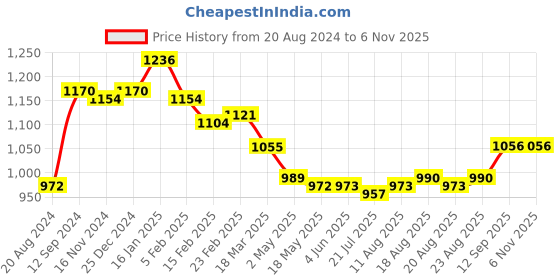 firstcry.com Mark & Mia Cotton Woven Full Sleeves Striped Party Shirt & Trouser Set with Bow Tie & Suspenders - Sky Blue & Beige mark & mia Price History Graph from 20 Aug 2024 to 3 Nov 2025