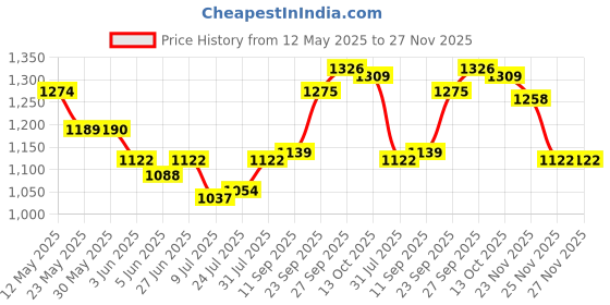 firstcry.com Mark & Mia Cotton Woven Full Sleeves Striped Shirt & Trouser With Bow & Suspender - Pink & Black mark & mia Price History Graph from 12 May 2025 to 27 Nov 2025