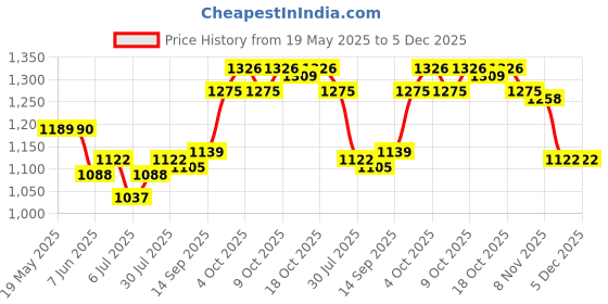 firstcry.com Mark & Mia Cotton Woven Full Sleeves Striped Shirt & Trouser With Bow & Suspender - Pink & Black mark & mia Price History Graph from 19 May 2025 to 5 Dec 2025