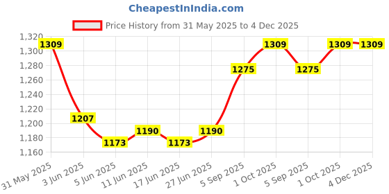 firstcry.com Mark & Mia Cotton Woven Full Sleeves Striped Shirt & Trouser With Bow & Suspender - White mark & mia Price History Graph from 31 May 2025 to 4 Dec 2025