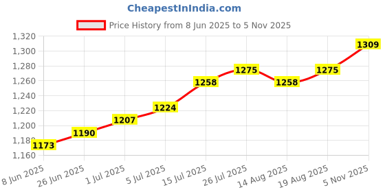 firstcry.com Mark & Mia Cotton Woven Full Sleeves Striped Shirt & Trouser With Bow & Suspender - White mark & mia Price History Graph from 8 Jun 2025 to 5 Nov 2025