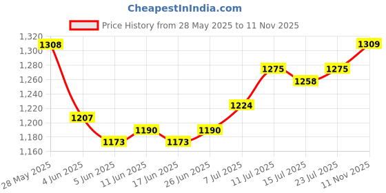 firstcry.com Mark & Mia Cotton Woven Full Sleeves Striped Shirt & Trouser With Bow & Suspender - White mark & mia Price History Graph from 28 May 2025 to 11 Nov 2025