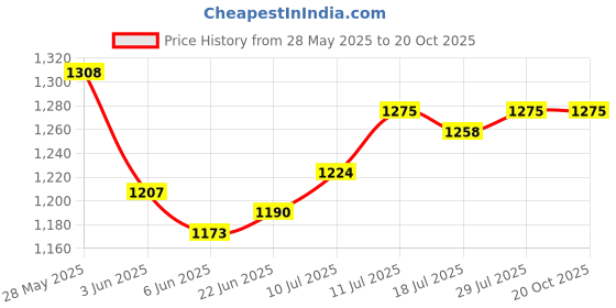 firstcry.com Mark & Mia Cotton Woven Full Sleeves Striped Shirt & Trouser With Bow & Suspender - White mark & mia Price History Graph from 28 May 2025 to 20 Oct 2025