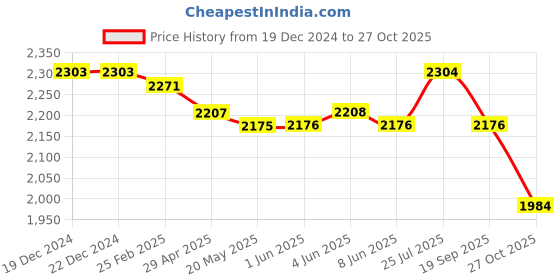 firstcry.com Mark & Mia Cotton Woven Full Sleeves Textured 3 Piece Party Suit With Bow - Violet mark & mia Price History Graph from 19 Dec 2024 to 27 Oct 2025