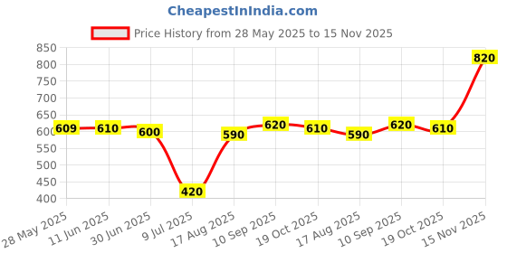 firstcry.com Mark & Mia Cotton Woven Half Sleeves Basebal Embroidered Shirt - Light Blue mark & mia Price History Graph from 28 May 2025 to 15 Nov 2025