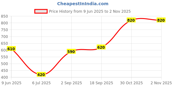 firstcry.com Mark & Mia Cotton Woven Half Sleeves Basebal Embroidered Shirt - Light Blue mark & mia Price History Graph from 9 Jun 2025 to 2 Nov 2025