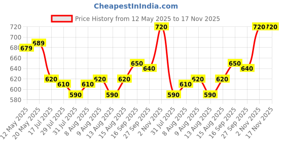 firstcry.com Mark & Mia Cotton Woven Half Sleeves Basebal Embroidered Shirt - Yellow mark & mia Price History Graph from 12 May 2025 to 16 Nov 2025