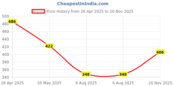 firstcry.com Mark & Mia Cotton Woven Half Sleeves Dino Printed Shirt - White mark & mia Price History Graph from 26 Apr 2025 to 20 Nov 2025