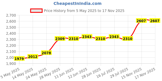 firstcry.com Mark & Mia Cotton Woven Half Sleeves Dress With Floral Applique & Embroidery - Pink & White mark & mia Price History Graph from 5 May 2025 to 15 Nov 2025