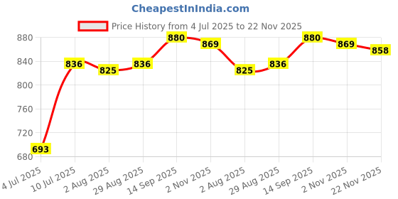 firstcry.com Mark & Mia Cotton Woven Half Sleeves Frock With Checks & Bow Detailing - Peach mark & mia Price History Graph from 4 Jul 2025 to 22 Nov 2025