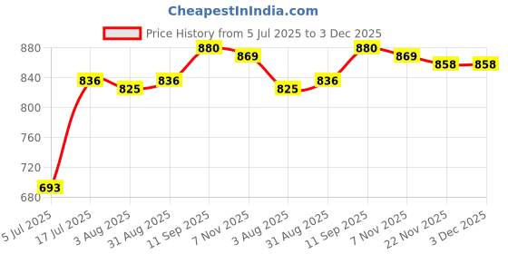 firstcry.com Mark & Mia Cotton Woven Half Sleeves Frock With Checks & Bow Detailing - Peach mark & mia Price History Graph from 5 Jul 2025 to 2 Dec 2025