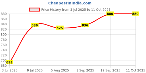 firstcry.com Mark & Mia Cotton Woven Half Sleeves Frock With Checks & Bow Detailing - Peach mark & mia Price History Graph from 3 Jul 2025 to 11 Oct 2025