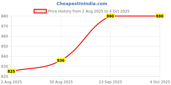 firstcry.com Mark & Mia Cotton Woven Half Sleeves Frock With Checks & Bow Detailing - Peach mark & mia Price History Graph from 2 Aug 2025 to 4 Oct 2025