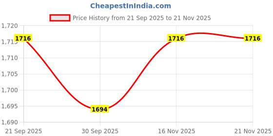 firstcry.com Mark & Mia Cotton Woven Half Sleeves Frock with Floral Corsage & Design - Lavender mark & mia Price History Graph from 21 Sep 2025 to 20 Nov 2025