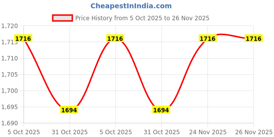 firstcry.com Mark & Mia Cotton Woven Half Sleeves Frock with Floral Corsage & Design - Pink mark & mia Price History Graph from 5 Oct 2025 to 25 Nov 2025