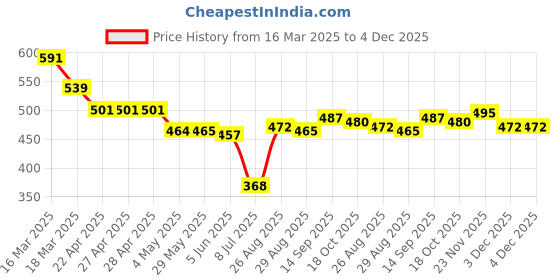 firstcry.com Mark & Mia Cotton Woven Half Sleeves Jumpsuit With Floral Print - Green mark & mia Price History Graph from 16 Mar 2025 to 4 Dec 2025