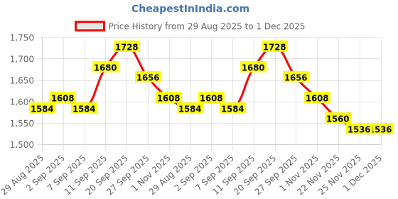 firstcry.com Mark & Mia Cotton Woven Half Sleeves Knee Length Party Frock With Sequins & Lace Detailing - Pink mark & mia Price History Graph from 29 Aug 2025 to 30 Nov 2025