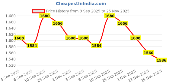 firstcry.com Mark & Mia Cotton Woven Half Sleeves Knee Length Party Frock With Sequins & Lace Detailing - Pink mark & mia Price History Graph from 3 Sep 2025 to 25 Nov 2025