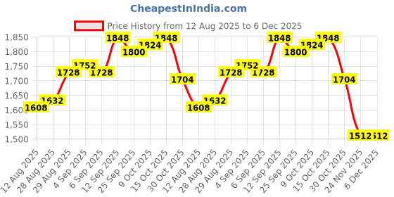 firstcry.com Mark & Mia Cotton Woven Half Sleeves Knee Length Party Frock With Sequins & Lace Detailing - Yellow mark & mia Price History Graph from 12 Aug 2025 to 6 Dec 2025