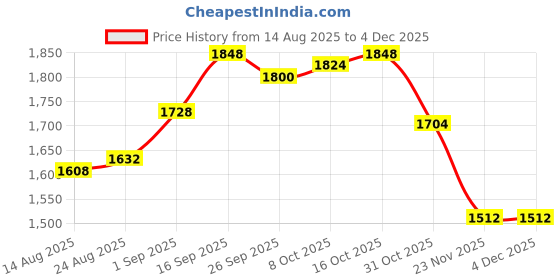firstcry.com Mark & Mia Cotton Woven Half Sleeves Knee Length Party Frock With Sequins & Lace Detailing - Yellow mark & mia Price History Graph from 14 Aug 2025 to 3 Dec 2025