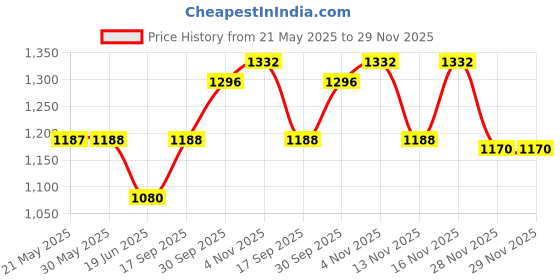 firstcry.com Mark & Mia Cotton Woven Half Sleeves Leaf Printed 3 Piece Party Suit With Bow - Pink & White mark & mia Price History Graph from 21 May 2025 to 29 Nov 2025
