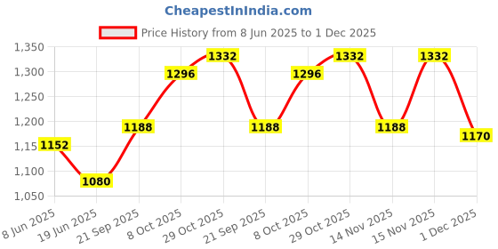 firstcry.com Mark & Mia Cotton Woven Half Sleeves Leaf Printed 3 Piece Party Suit With Bow - Pink & White mark & mia Price History Graph from 8 Jun 2025 to 1 Dec 2025